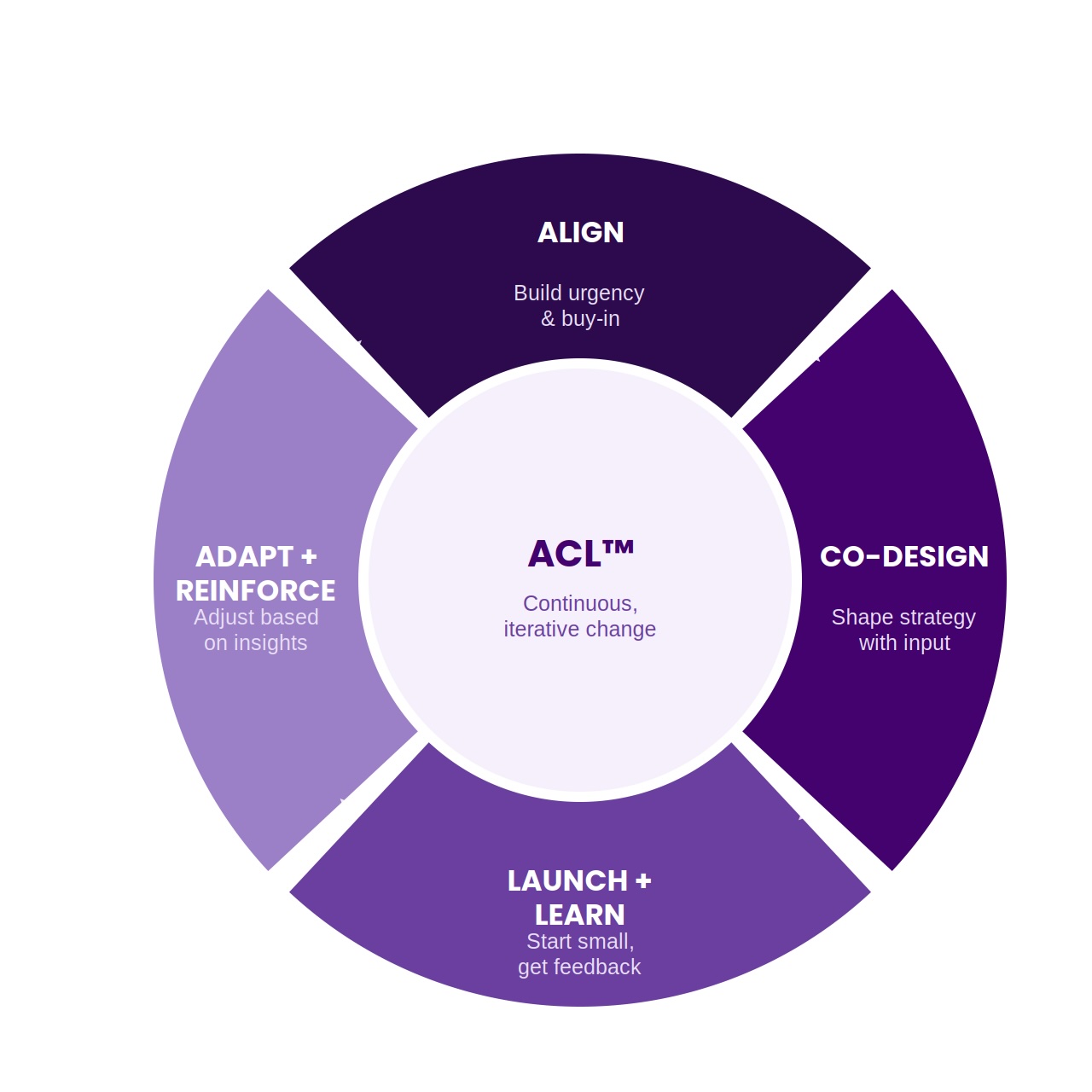 The Adaptive Change Loop diagram — Align, Co-Design, Launch + Learn, Adapt + Reinforce