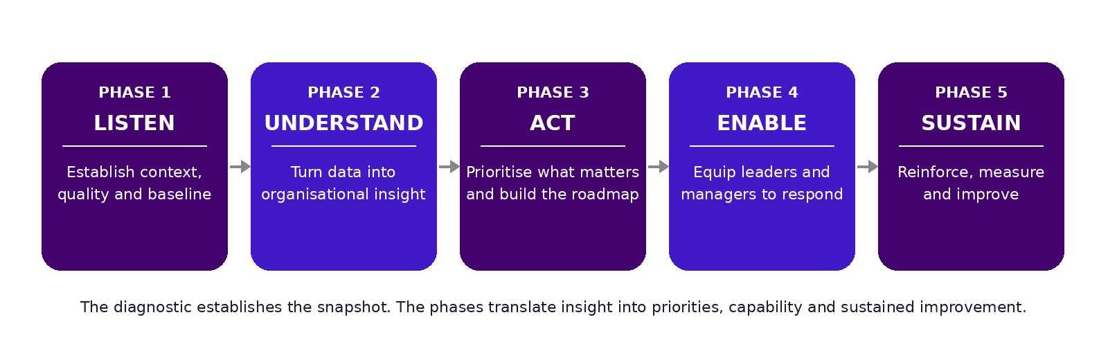 The CCSI Engagement Journey — Listen, Understand, Act, Enable, Sustain